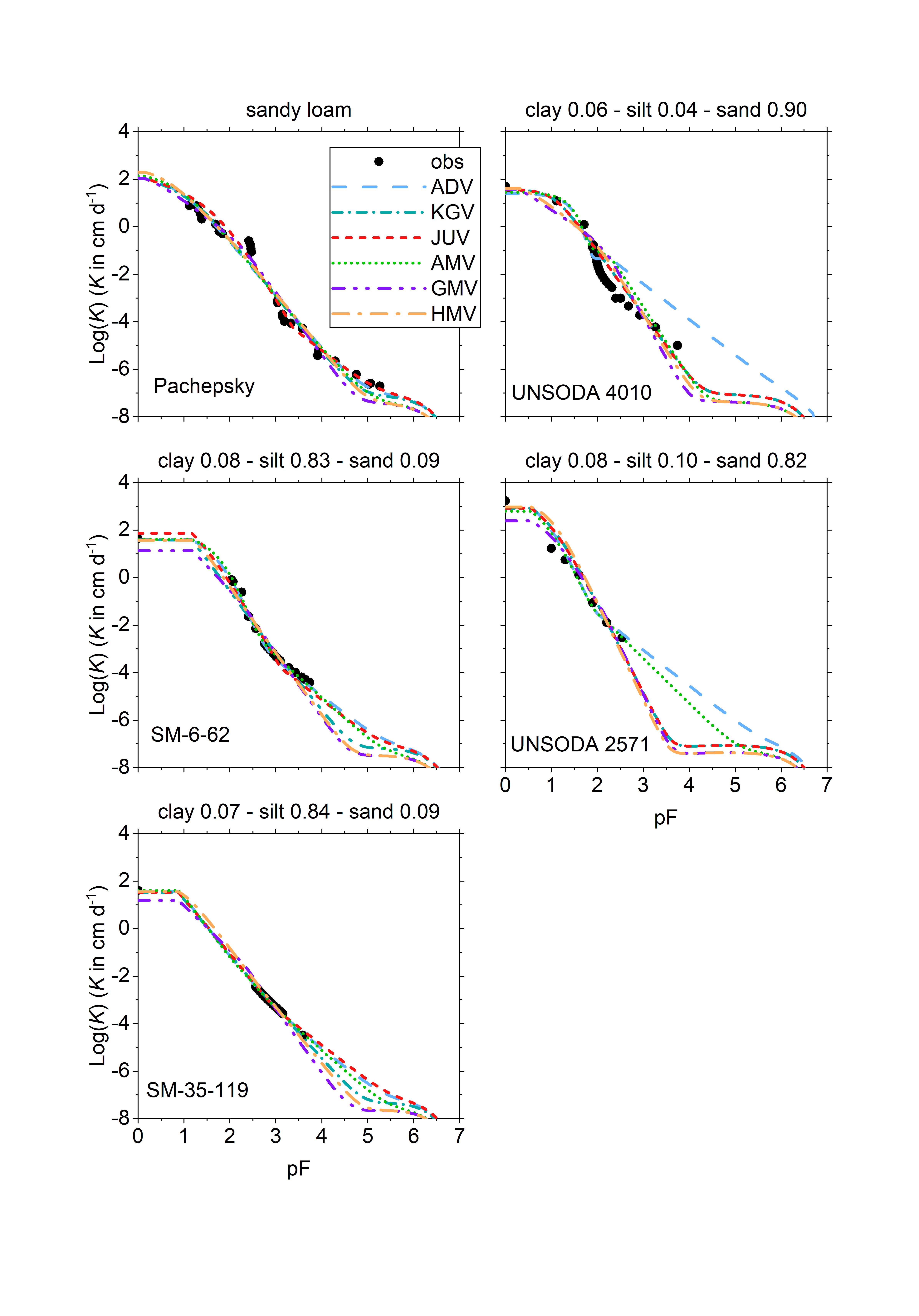 Examples of fitted conductivity curves for according to different models. Copyright UFZ-GmbH Examples of fitted conductivity curves for according to different models. Copyright UFZ-GmbH